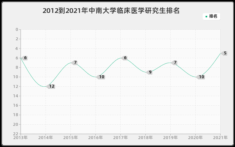 2012到2021年中南大学临床医学研究生排名