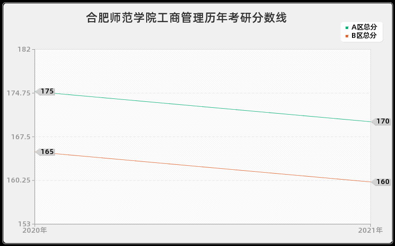 合肥师范学院工商管理分数线