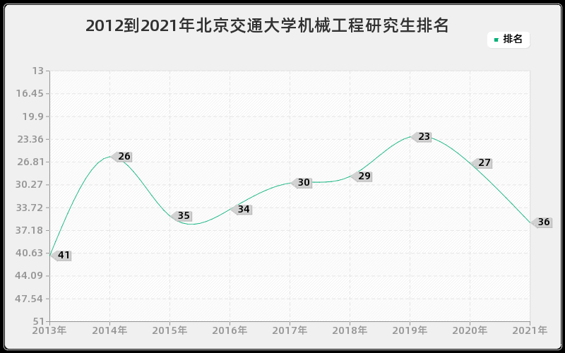 2012到2021年北京交通大学机械工程研究生排名