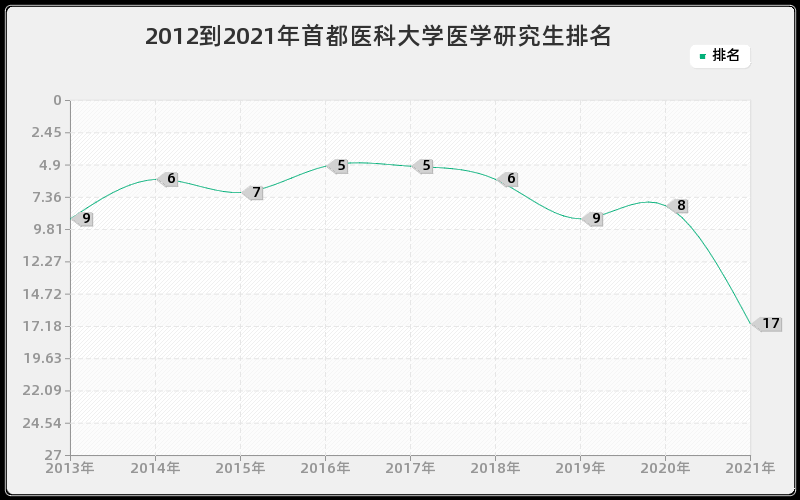 2012到2021年首都医科大学医学研究生排名