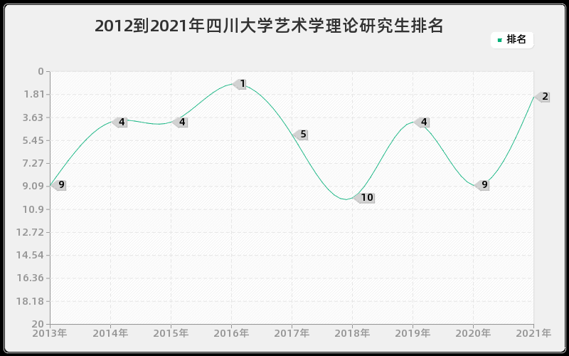 2012到2021年四川大学艺术学理论研究生排名