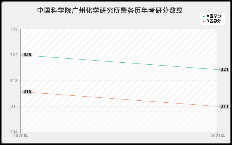 中国科学院广州化学研究所警务分数线