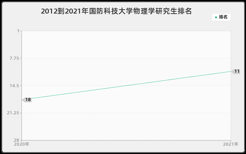 2012到2021年国防科技大学物理学研究生排名