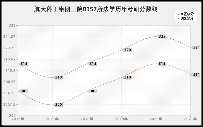 航天科工集团三院8357所法学分数线