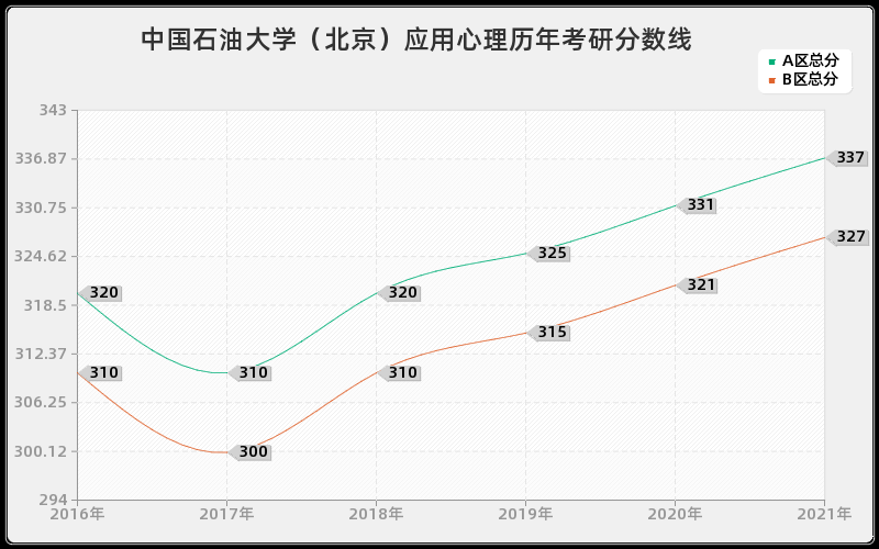 中国石油大学（北京）应用心理分数线