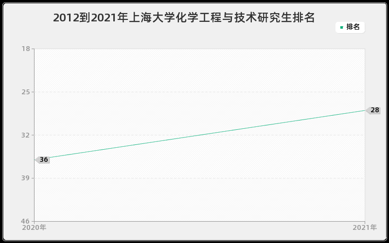 2012到2021年上海大学化学工程与技术研究生排名