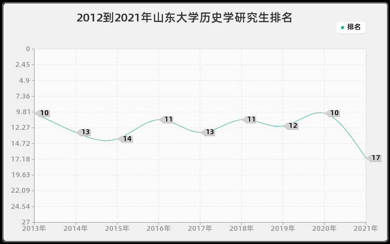 2012到2021年山东大学历史学研究生排名