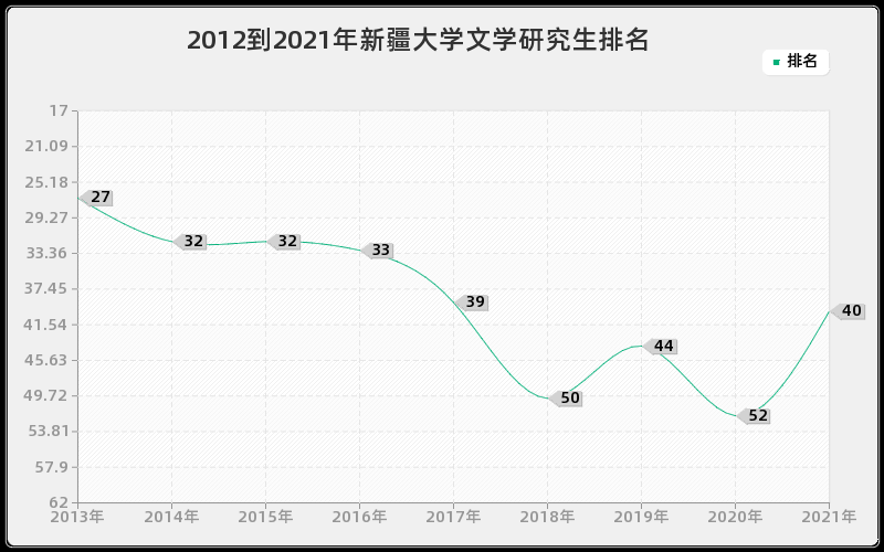 2012到2021年新疆大学文学研究生排名