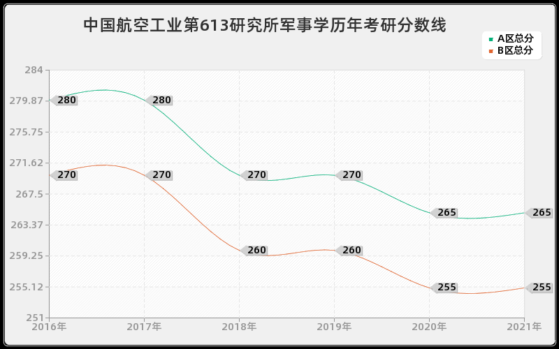 中国航空工业第613研究所军事学分数线