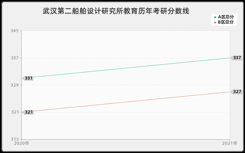 武汉第二船舶设计研究所教育分数线