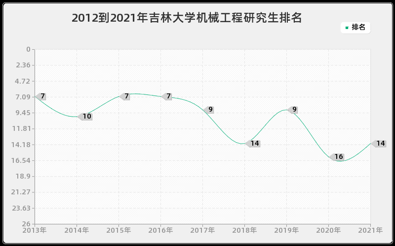 2012到2021年吉林大学机械工程研究生排名