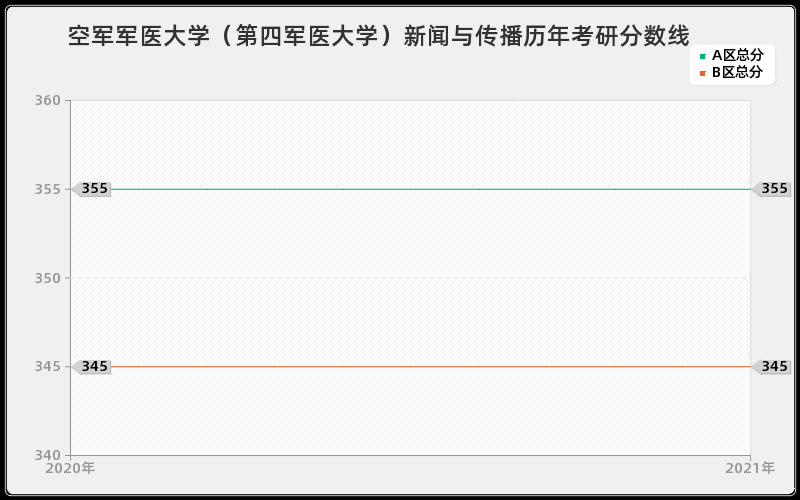 空军军医大学（第四军医大学）新闻与传播分数线