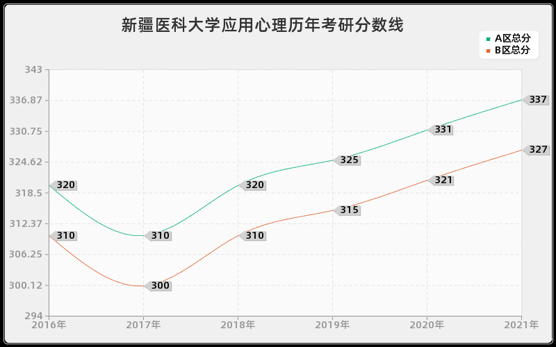 新疆医科大学应用心理分数线