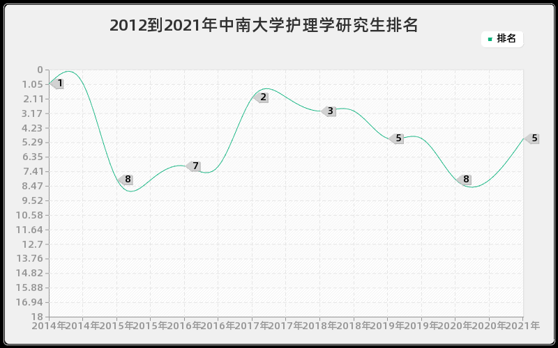 2012到2021年中南大学护理学研究生排名