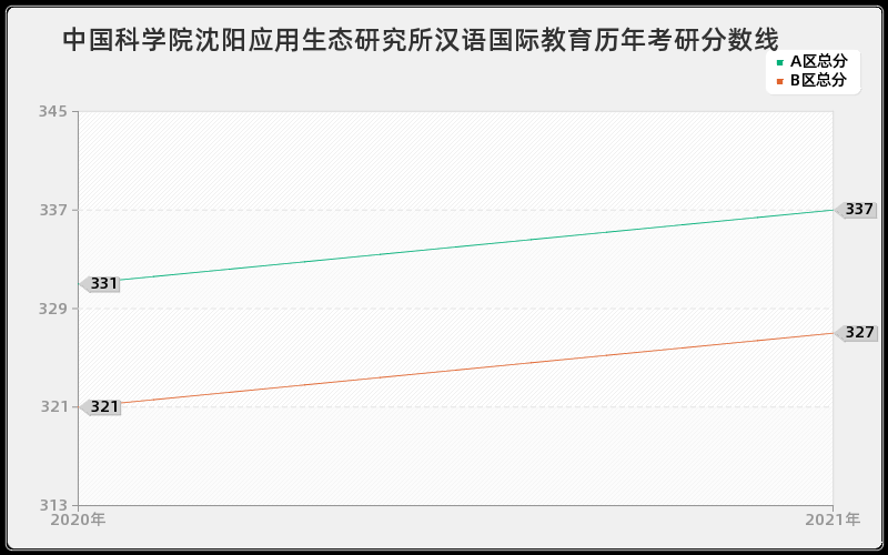 中国科学院沈阳应用生态研究所汉语国际教育分数线