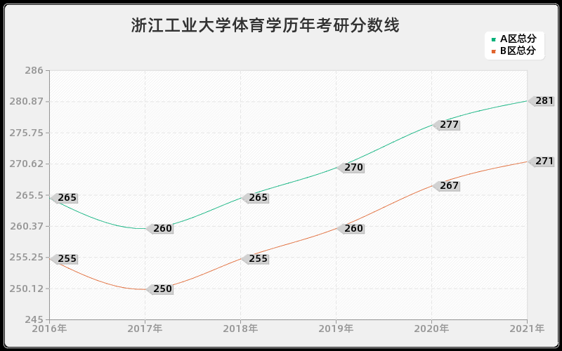 浙江工业大学体育学分数线