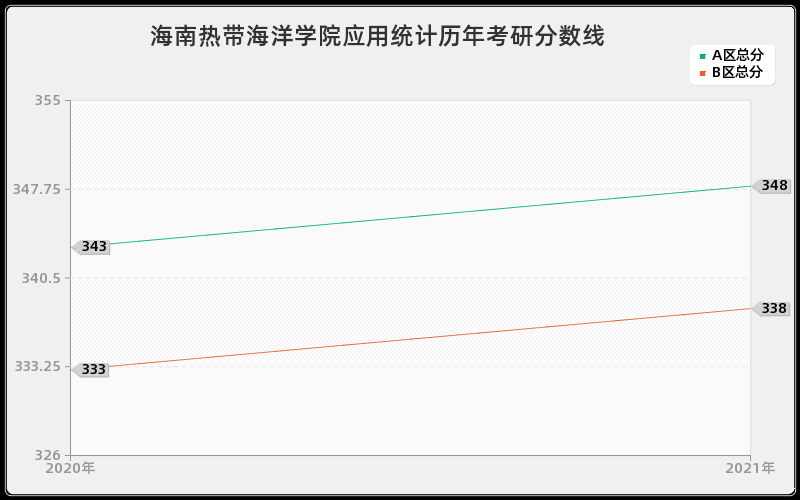 海南热带海洋学院应用统计分数线