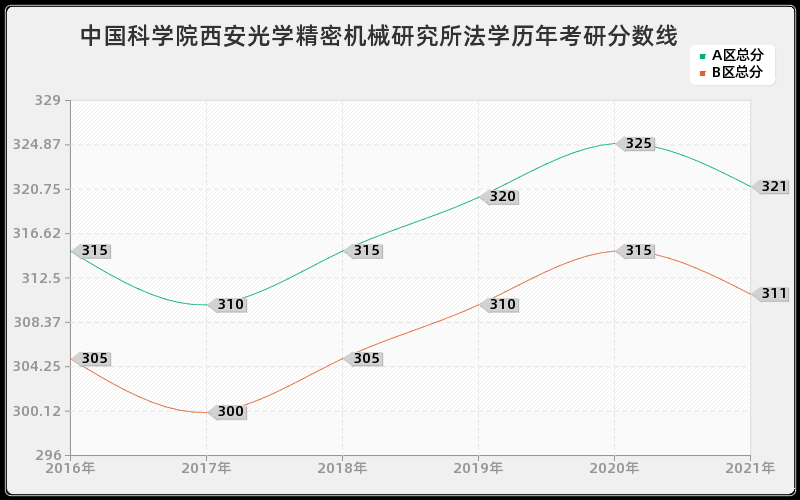 中国科学院西安光学精密机械研究所法学分数线