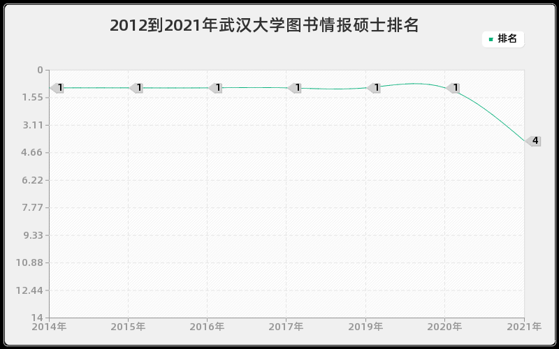 2012到2021年武汉大学图书情报硕士排名