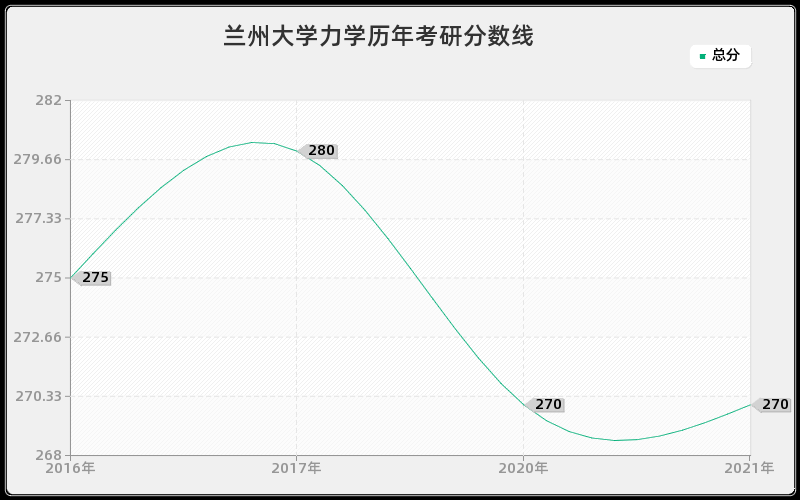 兰州大学力学分数线