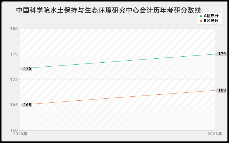 中国科学院水土保持与生态环境研究中心会计分数线