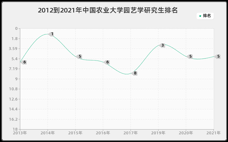 2012到2021年中国农业大学园艺学研究生排名