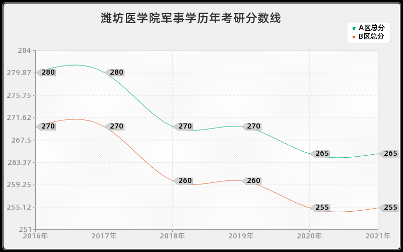 潍坊医学院军事学分数线