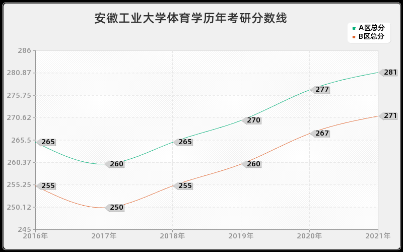 安徽工业大学体育学分数线