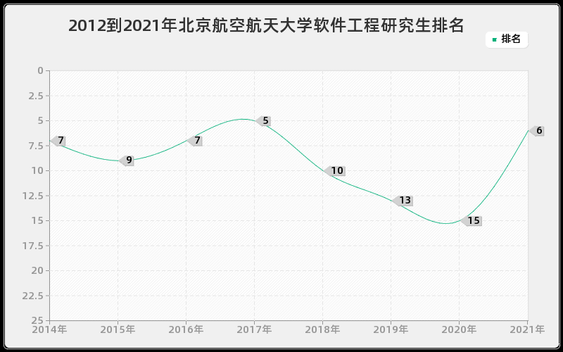 2012到2021年北京航空航天大学软件工程研究生排名