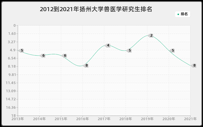 2012到2021年扬州大学兽医学研究生排名