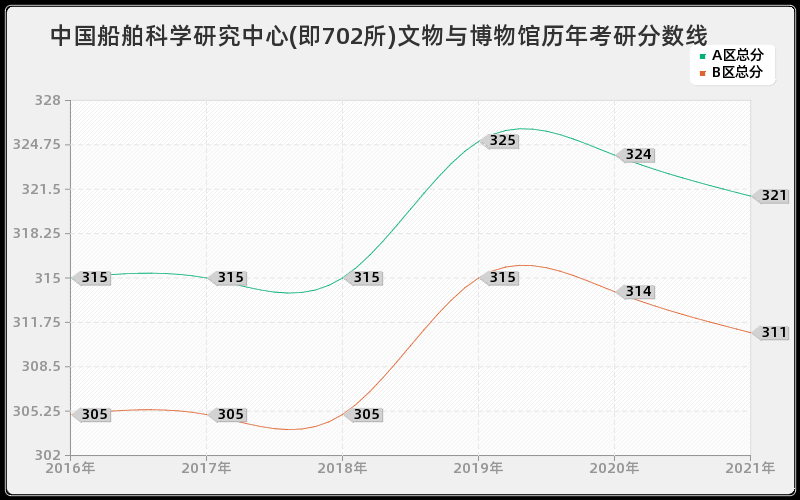 中国船舶科学研究中心(即702所)文物与博物馆分数线