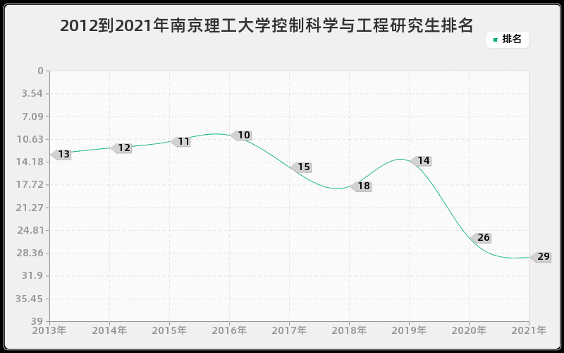 2012到2021年暨南大学管理学研究生排名