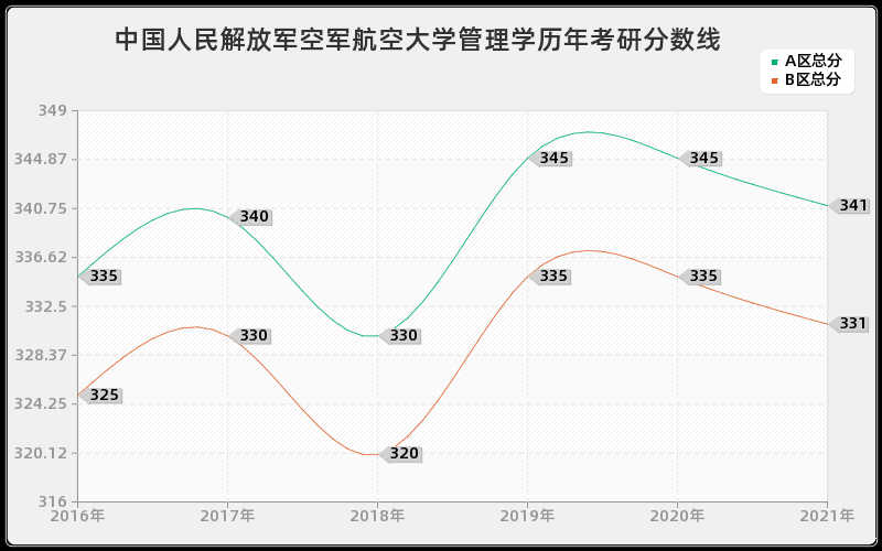 中国人民解放军空军航空大学管理学分数线