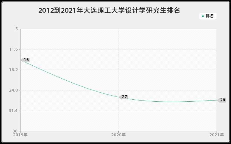 2012到2021年大连理工大学设计学研究生排名