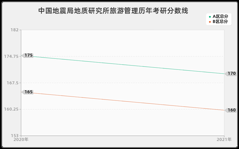 中国地震局地质研究所旅游管理分数线