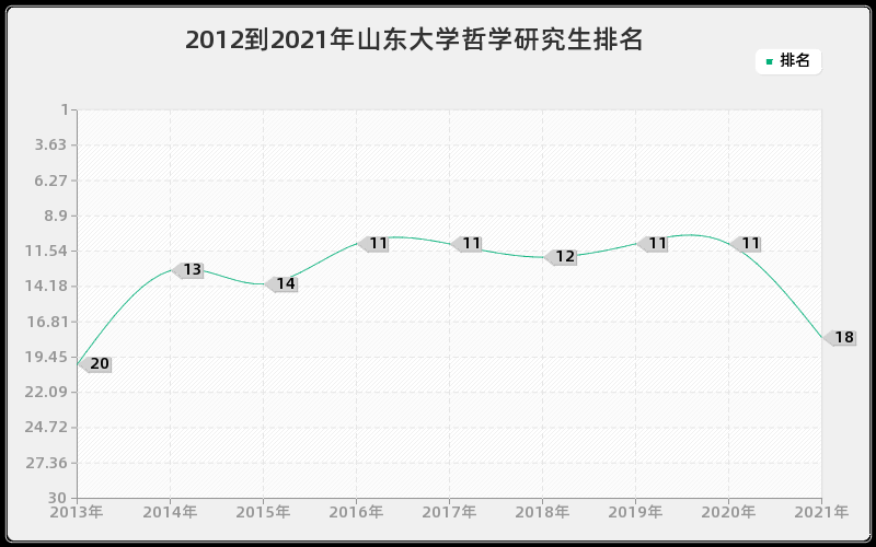 2012到2021年山东大学哲学研究生排名