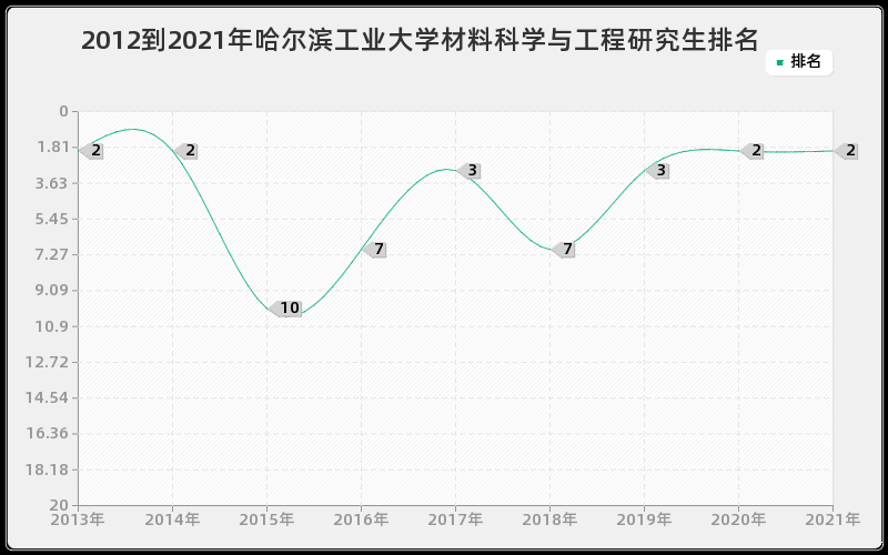 2012到2021年中山大学口腔医学硕士排名