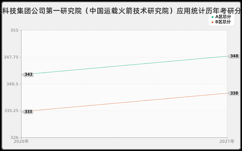 中国航天科技集团公司第一研究院（中国运载火箭技术研究院）应用统计分数线