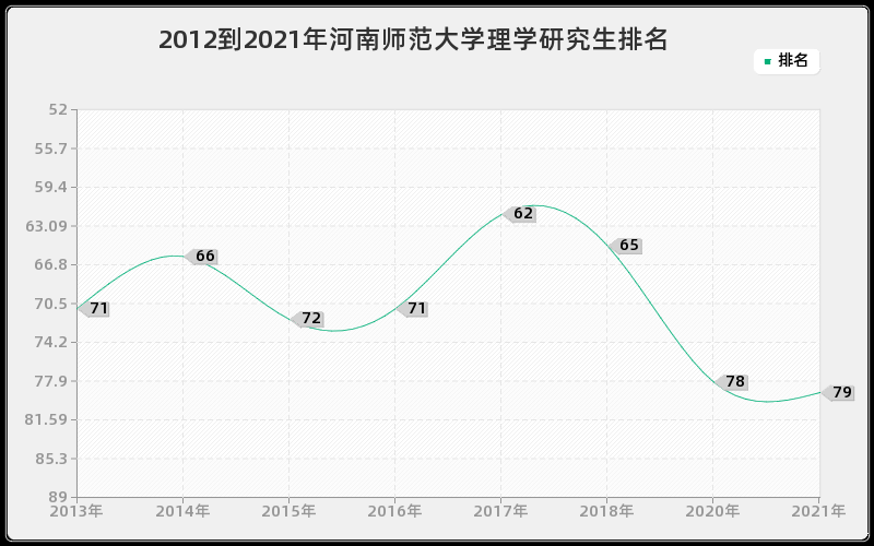 2012到2021年河南师范大学理学研究生排名