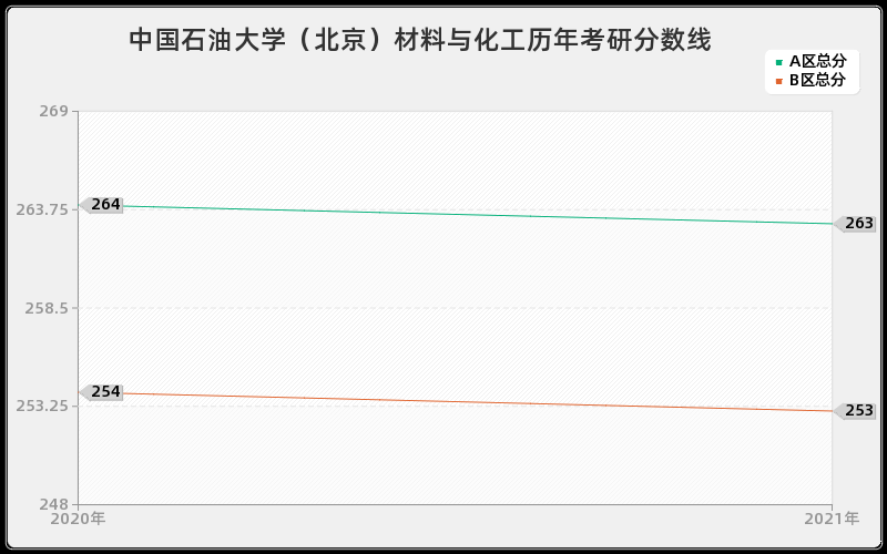 中国石油大学（北京）材料与化工分数线