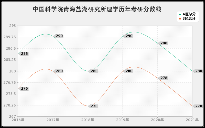 中国科学院青海盐湖研究所理学分数线