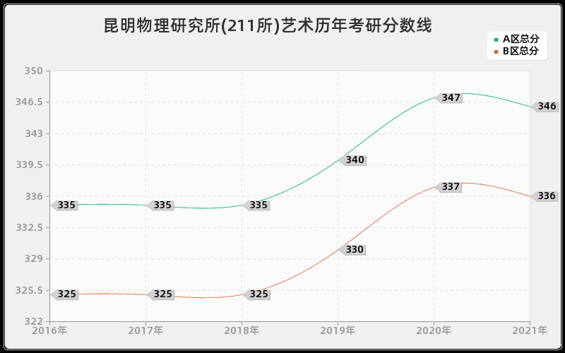 昆明物理研究所(211所)艺术分数线