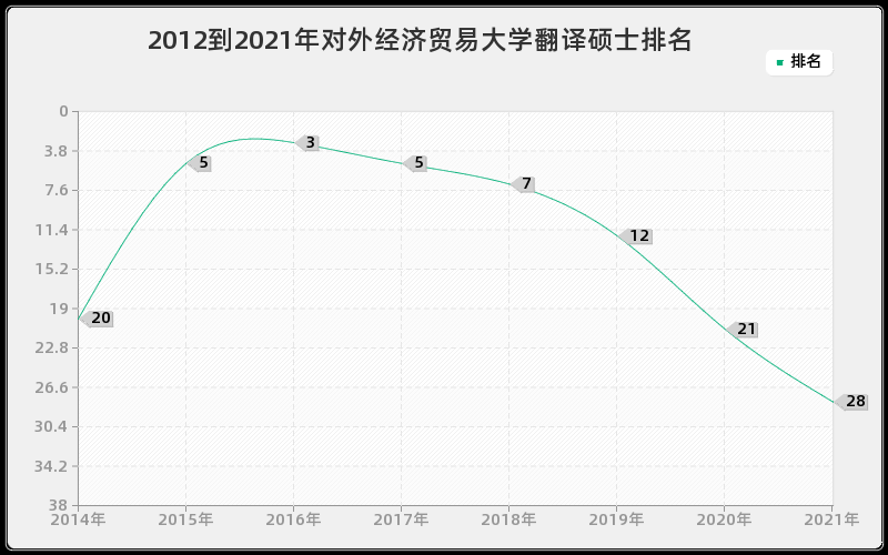 2012到2021年对外经济贸易大学翻译硕士排名