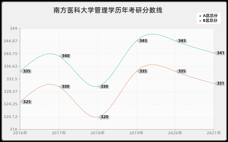 南方医科大学管理学分数线
