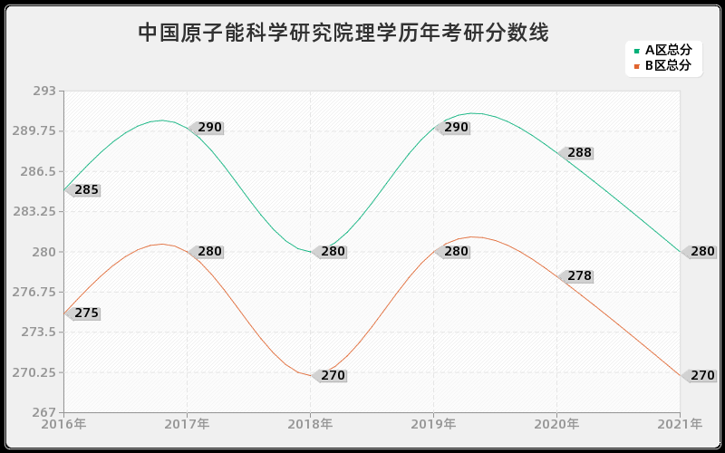 中国原子能科学研究院理学分数线