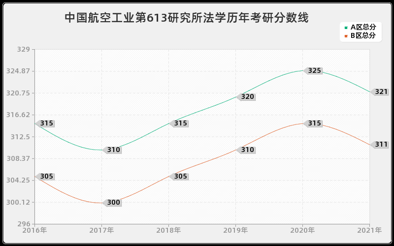 中国航空工业第613研究所法学分数线