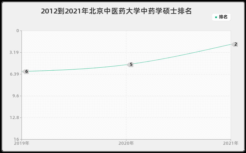 2012到2021年北京中医药大学中药学硕士排名