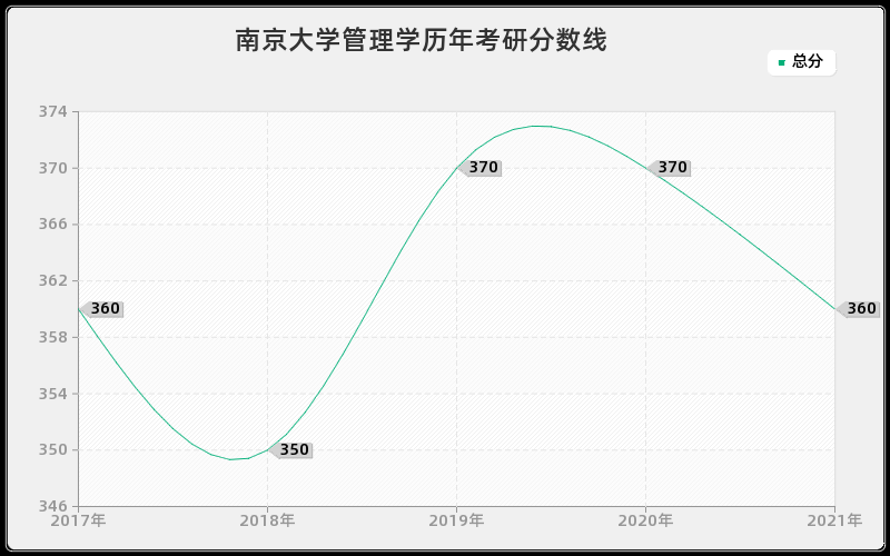 南京大学管理学分数线