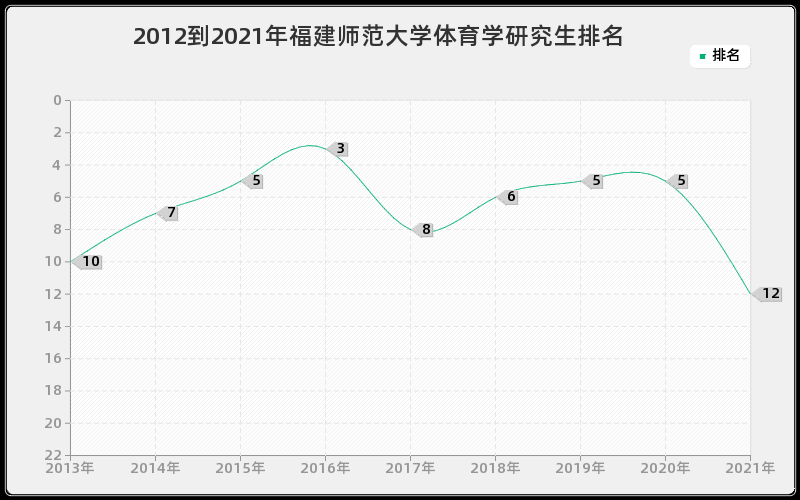 2012到2021年福建师范大学体育学研究生排名