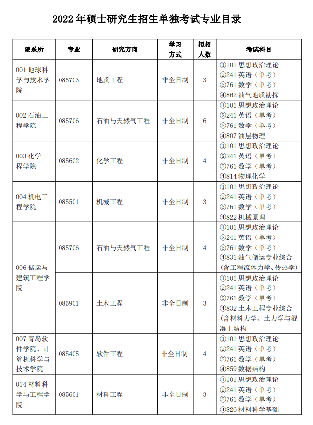 中国石油大学2022年硕士生招生单独考试专业目录.png